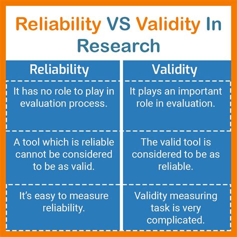 This modified version of. . Validity and reliability in research